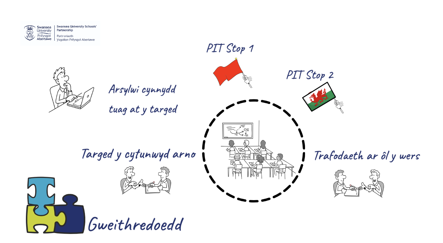 Sgrinlun a gymerwyd o animeiddiad PIT Stop (yn Saesneg)