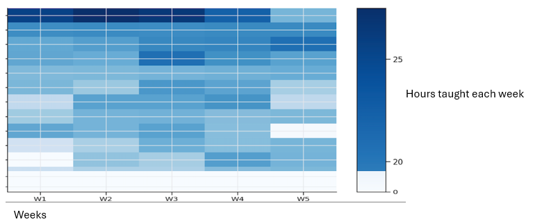 Heatmap chart showing weekly teaching hours across five weeks labelled W1 to W5. Rows represent multiple entries, with varying shades of blue indicating number of hours taught each week. A colour scale on the right ranges from light blue (lower values) to dark blue (higher values), approximately 0 to 25 hours. Darker areas cluster in the middle weeks, indicating higher teaching hours.